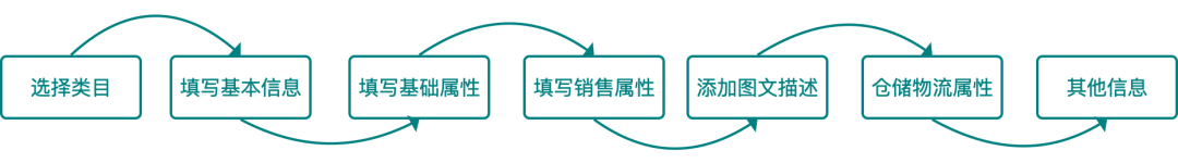 8000字讲清楚从0到1搭建电商商品中心（建议收藏）